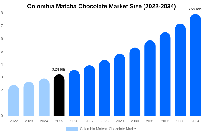 コロンビア 抹茶チョコレート市場 市場規模レポート 2034年まで