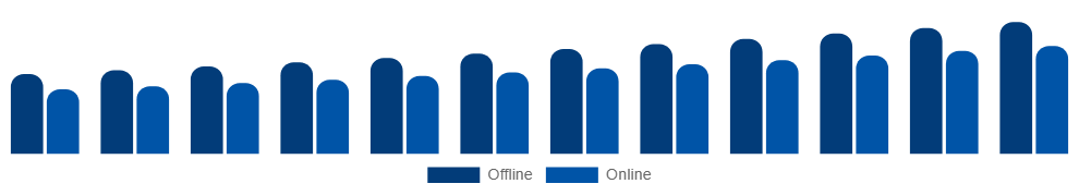 Colombia Maternity Wear Market Distribution 2025-2033
