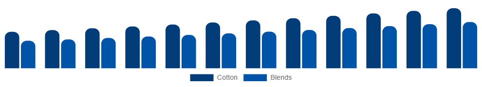 Colombia Maternity Wear Market Material 2025-2033