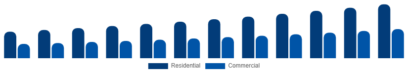 Colombia Mattress Market End User 2025-2033