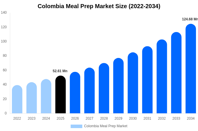 Colombia Meal Prep Market Size, Share & Growth Report By [2034]
