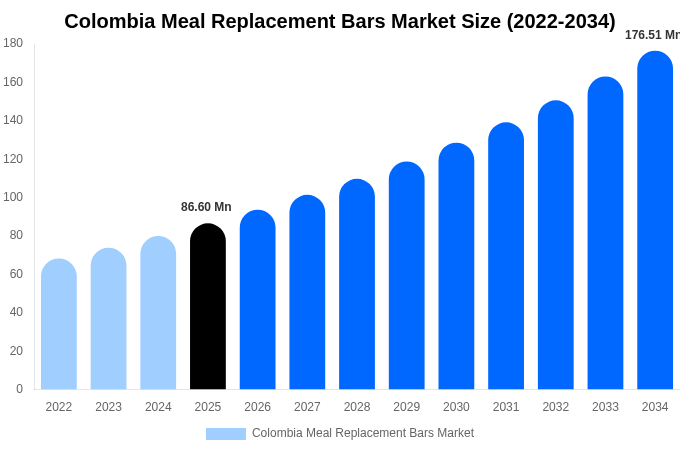 Colombia Meal Replacement Bars Market Size, Share & Growth Report By 2034