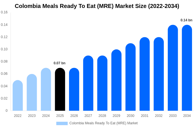 Colombia Meals Ready To Eat (MRE) Market Size, Share & Growth Report By [2034]