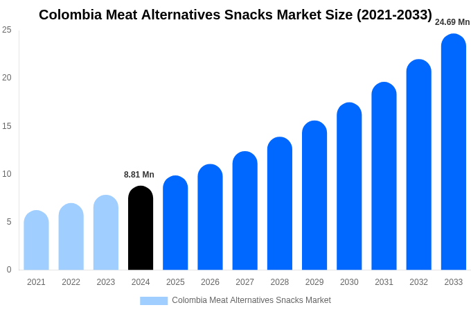 Colombia Meat Alternatives Snacks Market Size Report By 2033