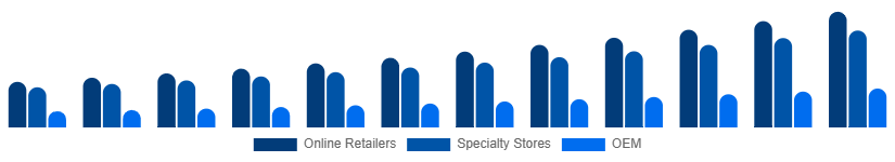 Colombia Mechanical Keyboard Market Distribution 2025-2033