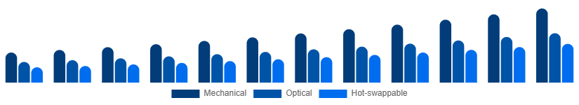 Colombia Mechanical Keyboard Market Switch Type 2025-2033