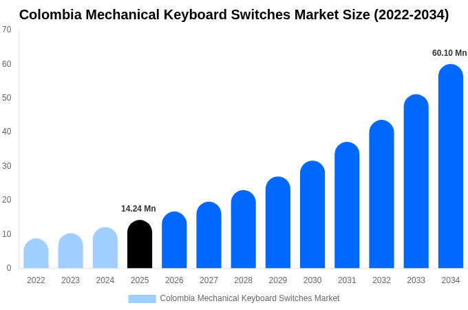 Colombia Mechanical Keyboard Switches Market Size, Share & Trends Report By 2034