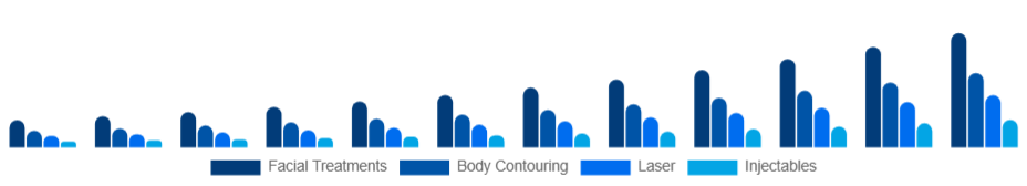 Colombia Medical Spa Market Service 2025-2033