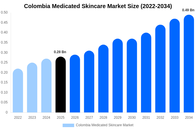 Colombia Medicated Skincare Market Size, Trends & Forecast Analysis (2026-2034)