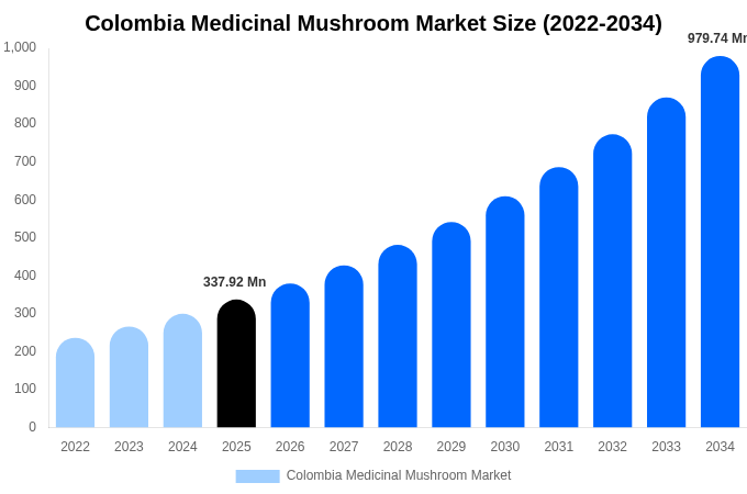 Colombia Medicinal Mushroom Market Size, Share Report By 2034