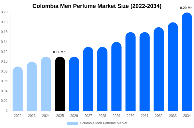 Colombia Men Perfume Market Size, Share & Trends Report By 2034