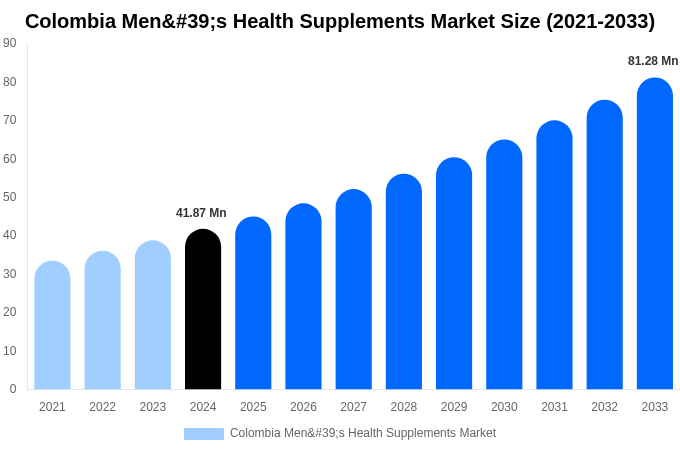 Colombia Men's Health Supplements Market Size, Share Report By 2033