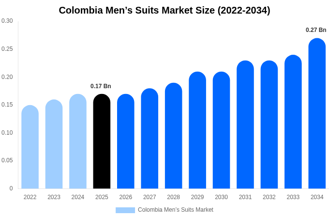 Colombia Men’s Suits Market Size & Share Report By 2034