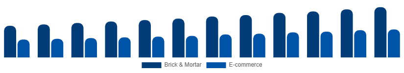 Colombia Menswear Market Distribution 2025-2033