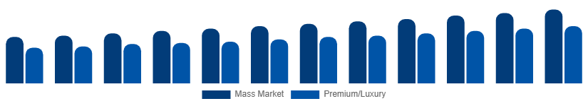 Colombia Menswear Market Price Tier 2025-2033