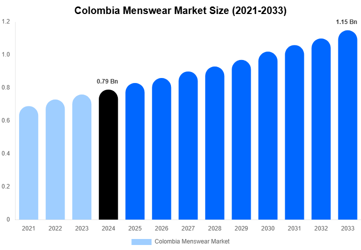 Colombia Menswear Market Size Report By 2033