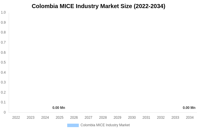 Colombia MICE Industry Market Size, Share & Growth Analysis By [2034]