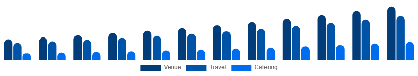Colombia MICE Market Service 2025-2033