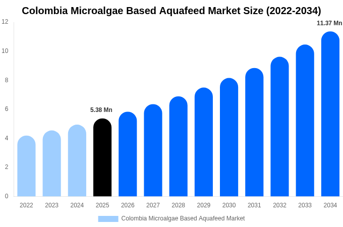 Colombia Microalgae Based Aquafeed Market Size Report By 2034