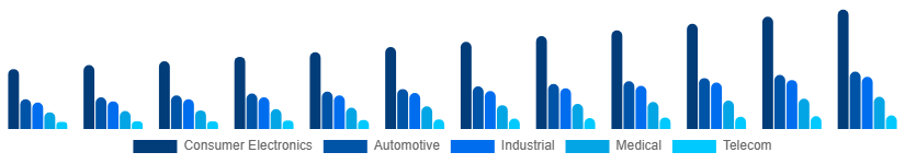 Colombia Microelectronics Market Application 2025-2033