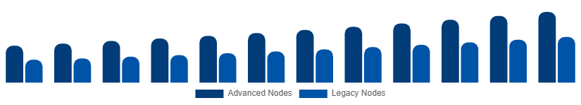 Colombia Microelectronics Market Manufacturing Technology 2025-2033