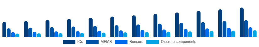 Colombia Microelectronics Market Product 2025-2033