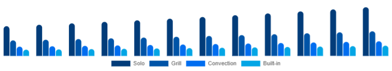 Colombia Microwave Oven Market Type 2025-2033