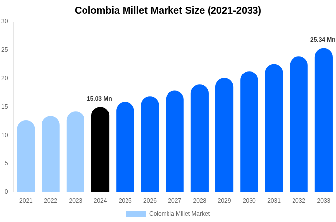 Colombia Millet Market Size, Share & Growth Analysis By [2033]