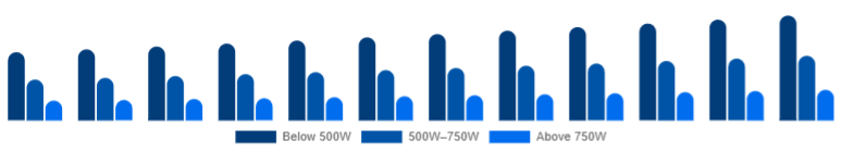Colombia Mixer Grinder Market Power Rating 2025-2033