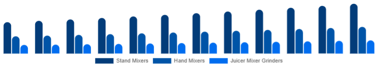 Colombia Mixer Grinder Market Product Type 2025-2033