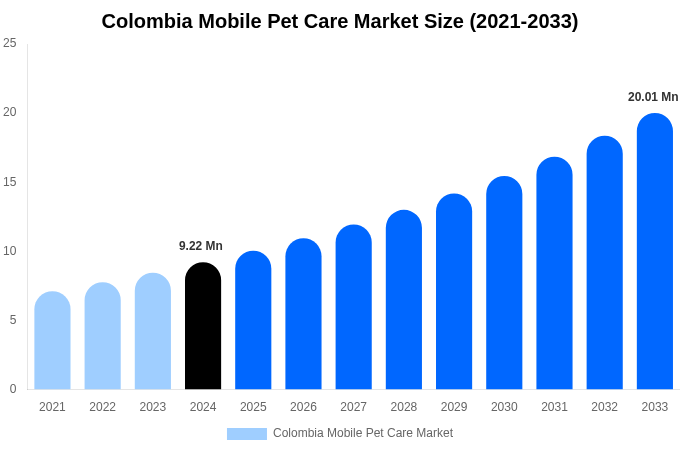 Colombia Mobile Pet Care Market Size, Trends & Forecast Analysis (2025-2033)