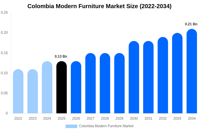 Colombia Modern Furniture Market Size Report By 2034