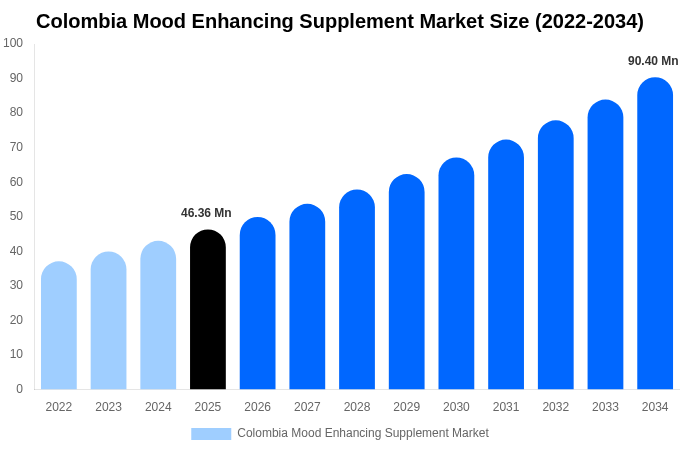 Colombia Mood Enhancing Supplement Market Size, Share Report By 2034