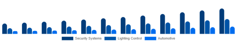 Colombia Motion Sensor Market Application 2025-2033