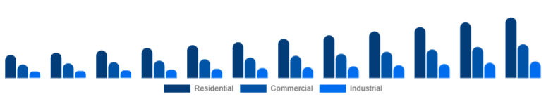 Colombia Motion Sensor Market End Use 2025-2033