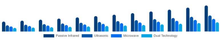 Colombia Motion Sensor Market Sensor Type 2025-2033