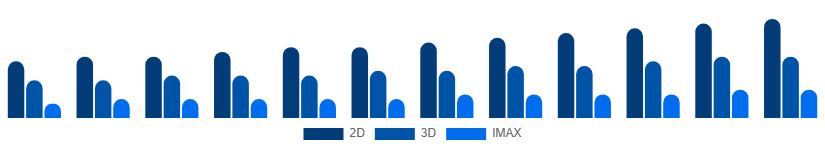 Colombia Movie Theater Market Screen Type 2025-2033