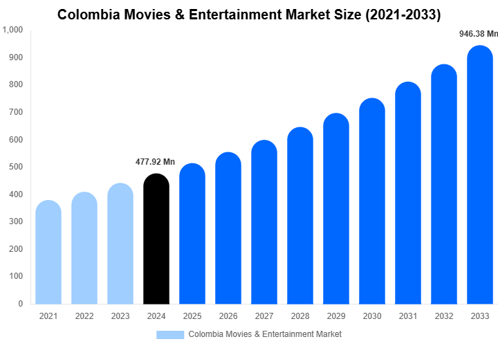 Colombia Movies & Entertainment Market Size, Share | Growth Analysis By [2033]