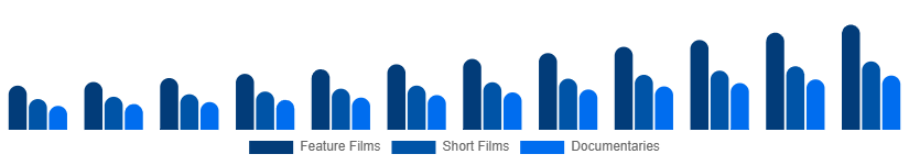 Colombia Movies & Entertainment Market Type 2025-2033