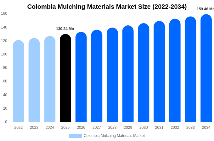 Colombia Mulching Materials Market Size, Trends & Forecast Analysis (2026-2034)