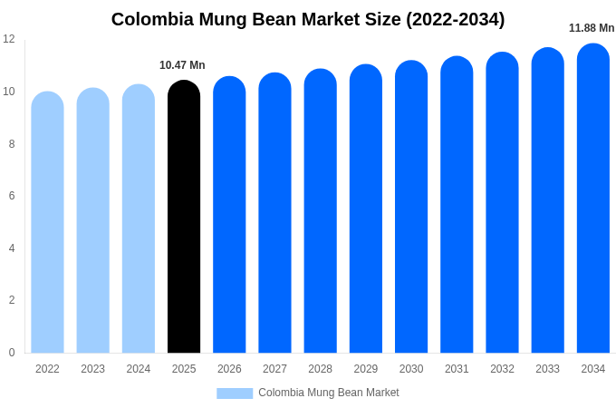 コロンビア 緑豆市場 市場規模・シェア・成長レポート [2034年まで]