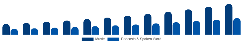 Colombia Music Streaming Market Content Type 2025-2033