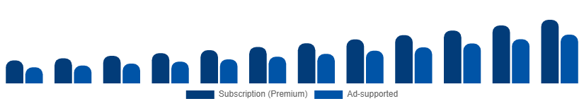 Colombia Music Streaming Market Revenue Model 2025-2033