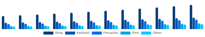 Colombia Musical Instruments Market Product 2025-2033