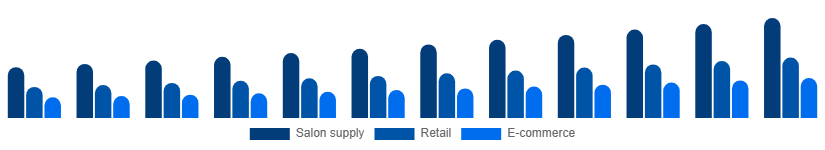 Colombia Nail Extensions Market Distribution 2025-2033