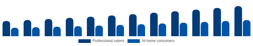 Colombia Nail Extensions Market End-user 2025-2033