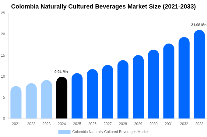 コロンビアの自然培養飲料市場規模、シェア、成長分析（2033年）