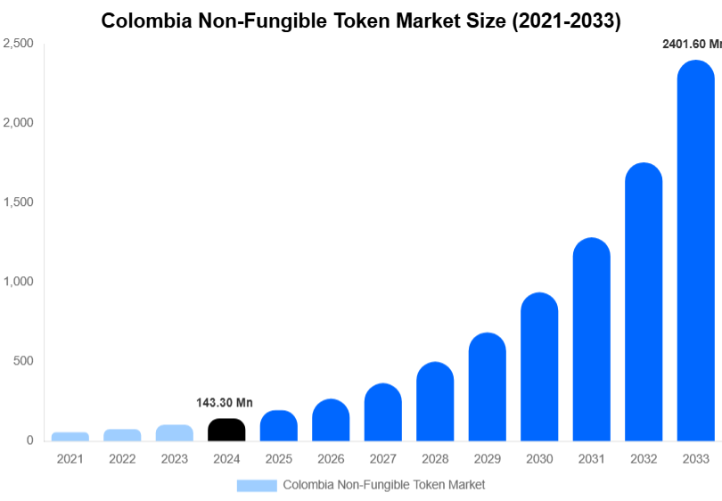 Colombia Non-Fungible Token Market Size, Trends & Forecast Analysis (2025-2033)