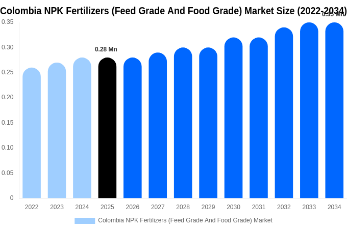 Colombia NPK Fertilizers (Feed Grade And Food Grade) Market Size, Share & Trends Report By 2034