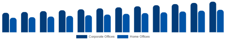 Colombia Office Storage & Organization Market End Use 2025-2033